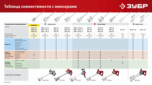 ЗУБР 1100 Вт, М14, дрель-миксер (МР-1100)