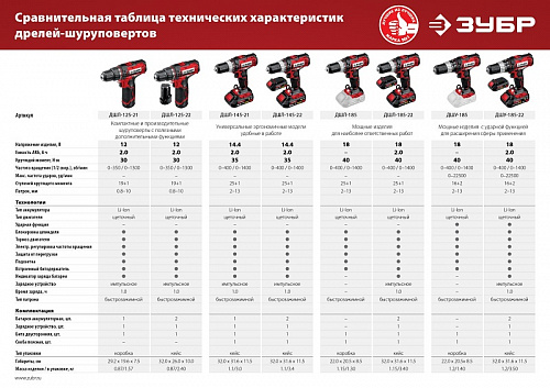 ЗУБР С1, 14.4 В, 35 Н·м, 2 АКБ (2 А·ч), дрель-шуруповерт, кейс (ДШЛ-145-22)