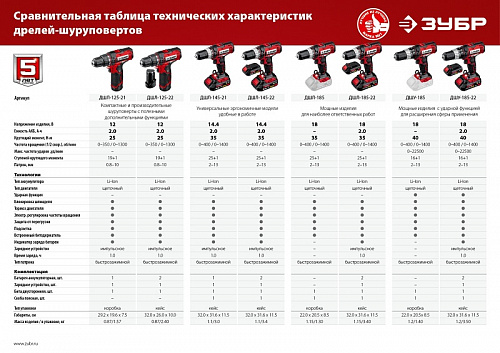 ЗУБР С1-18, 18 В, 40 Н·м, 2 АКБ (2 А·ч), ударная дрель-шуруповерт, кейс (ДШУ-185-22)